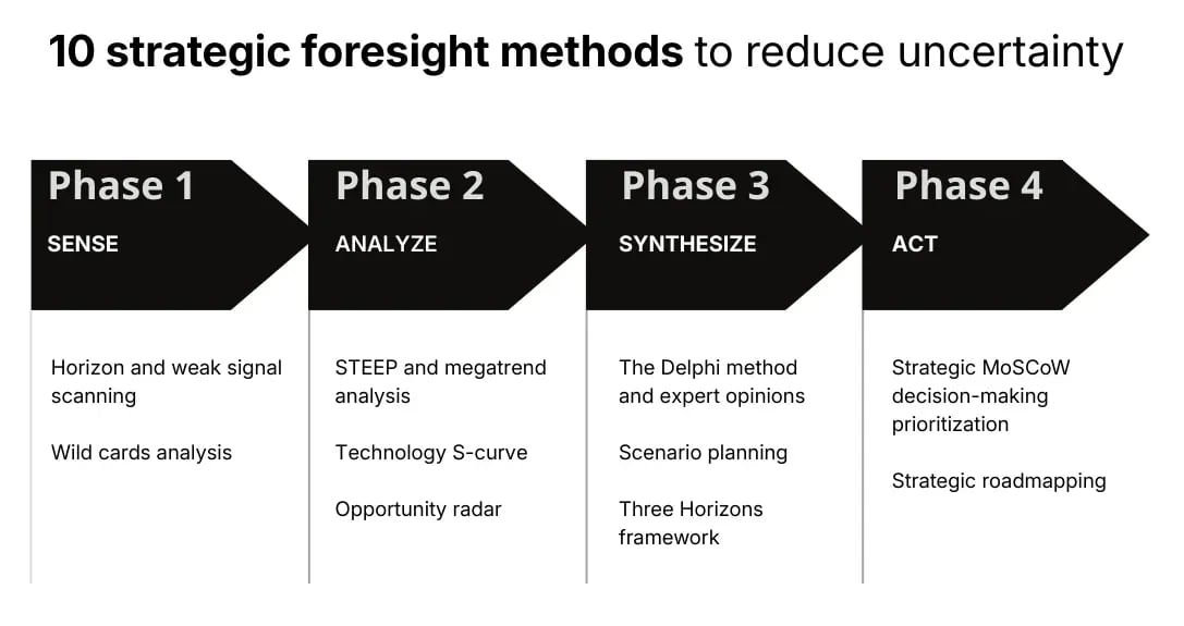 10 strategic foresight methods to reduce uncertainty