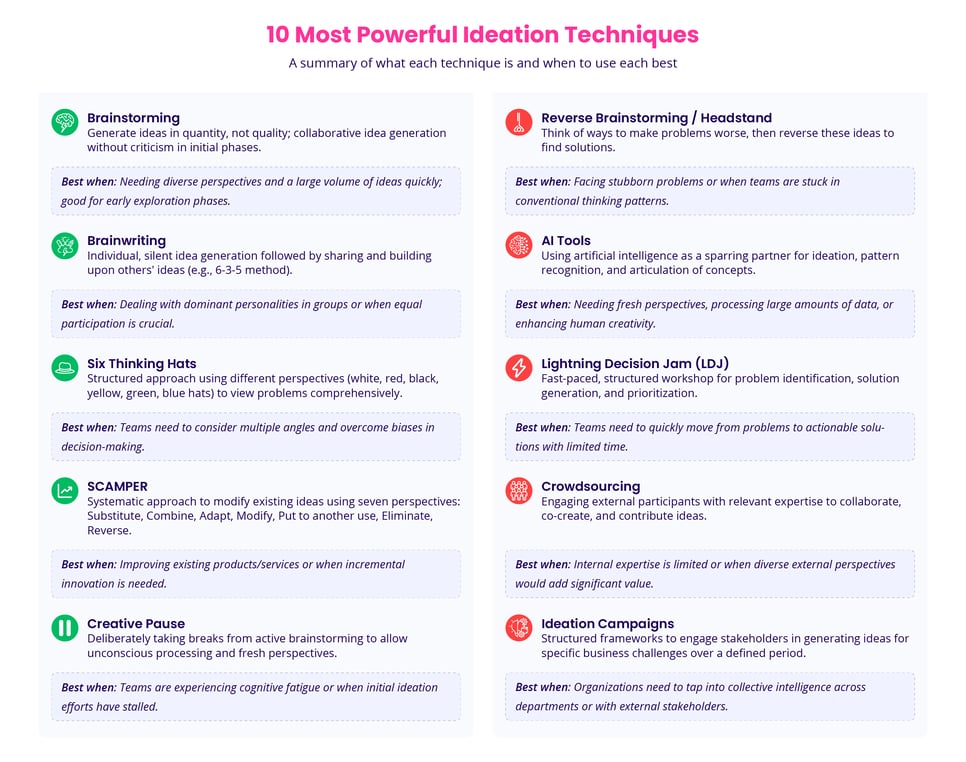 10 most powerful ideation techniques