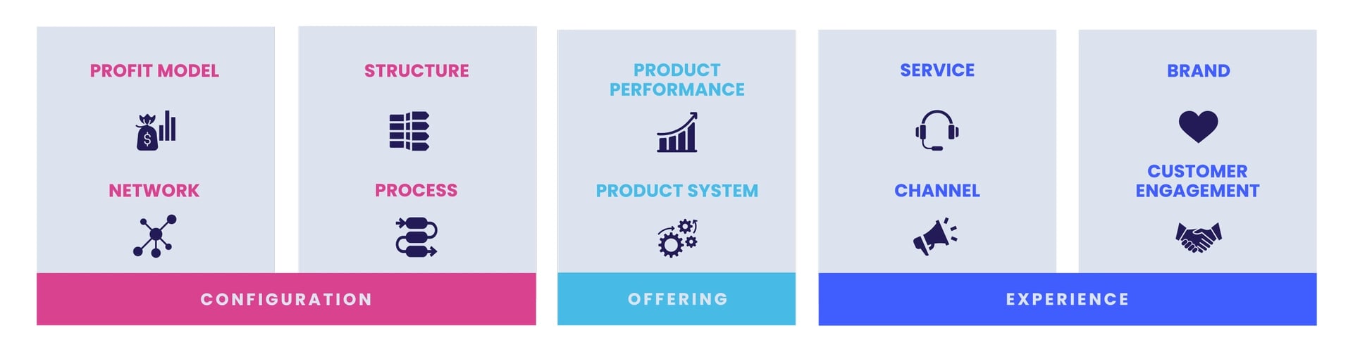 Doblin's 10 Types of Innovation Framework