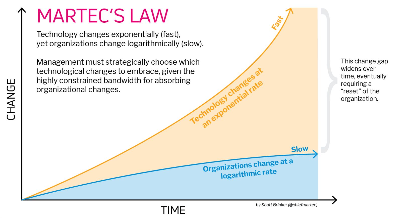 Martec's law graph showing fast technology and slow organizational changes