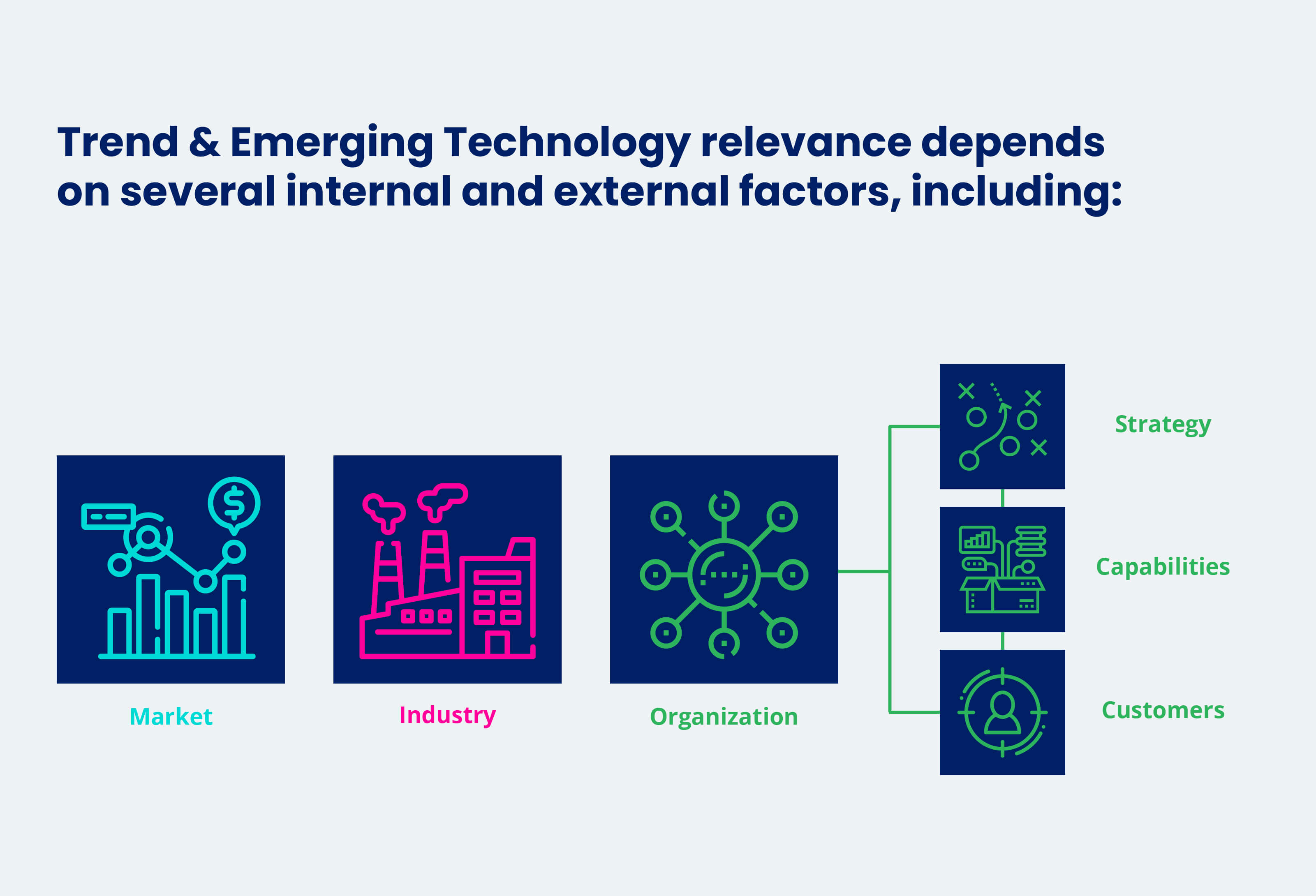 Infographic showing how technological trends & emerging technology relevance depend on internal & external factors
