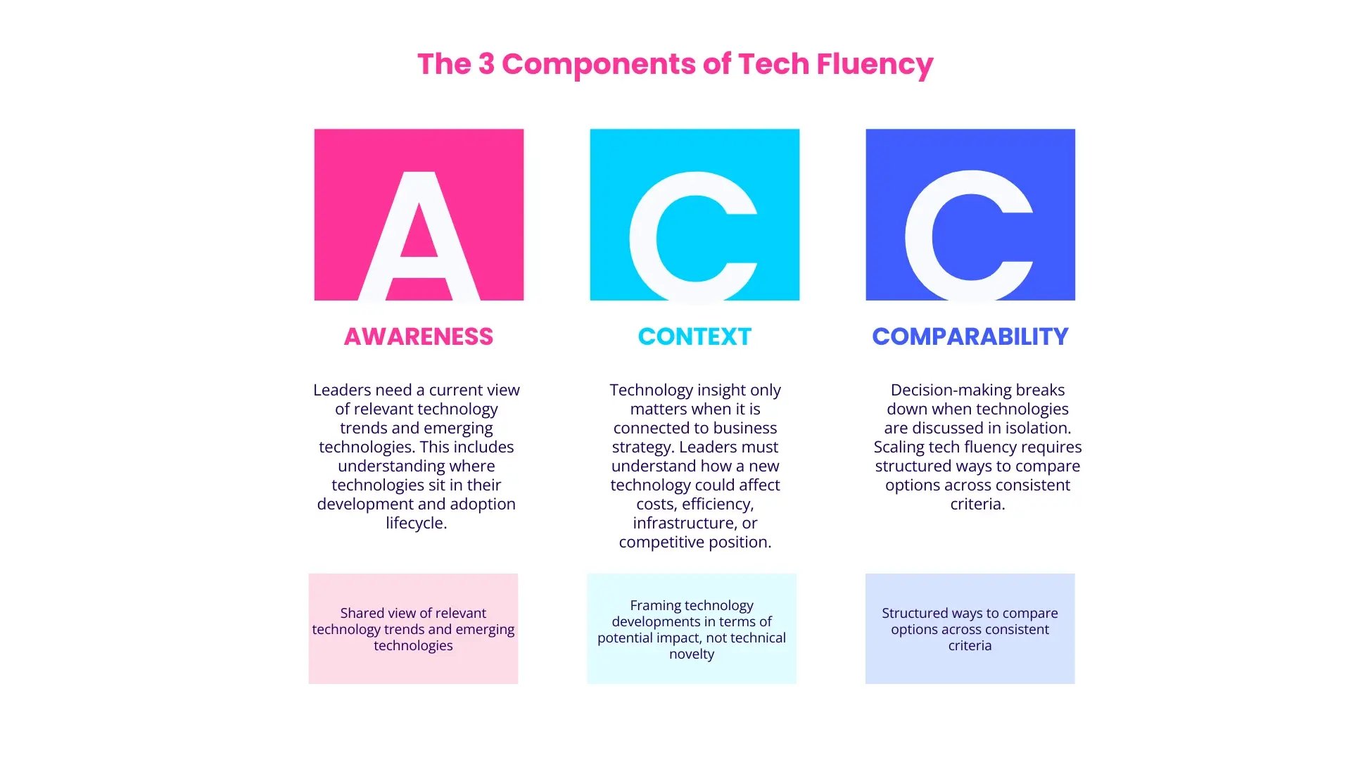 The three components of technology fluency