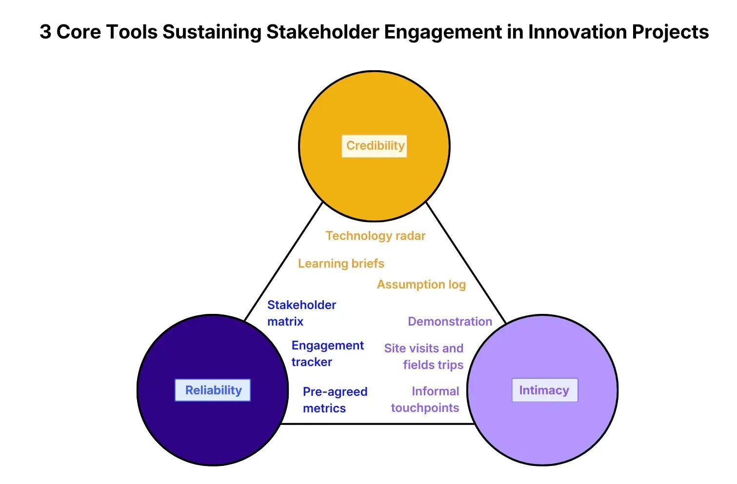 3 Core Tools Sustaining Stakeholder Engagement in Innovation Projects | ITONICS