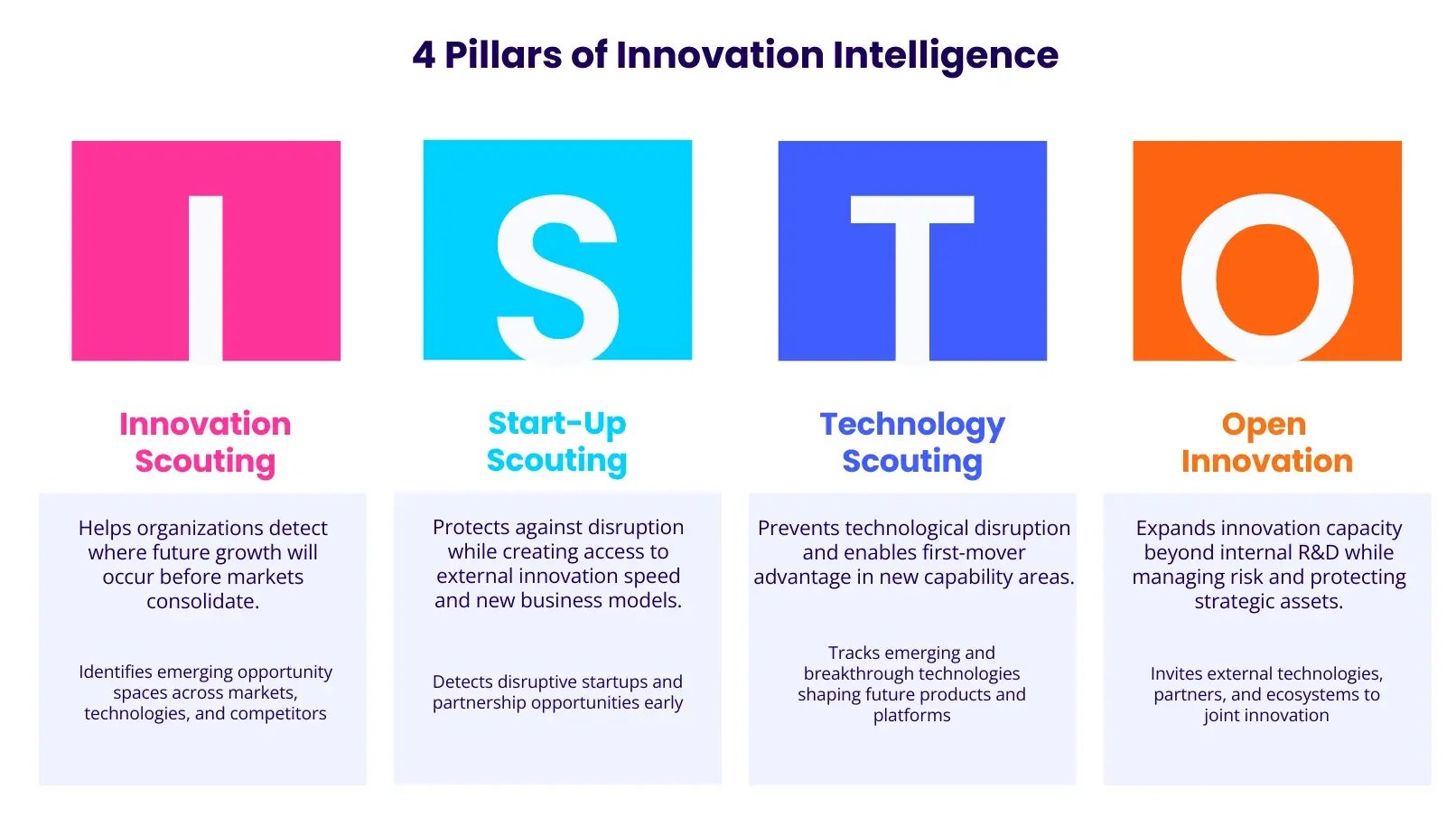 4 Pillars of Innovation Intelligence