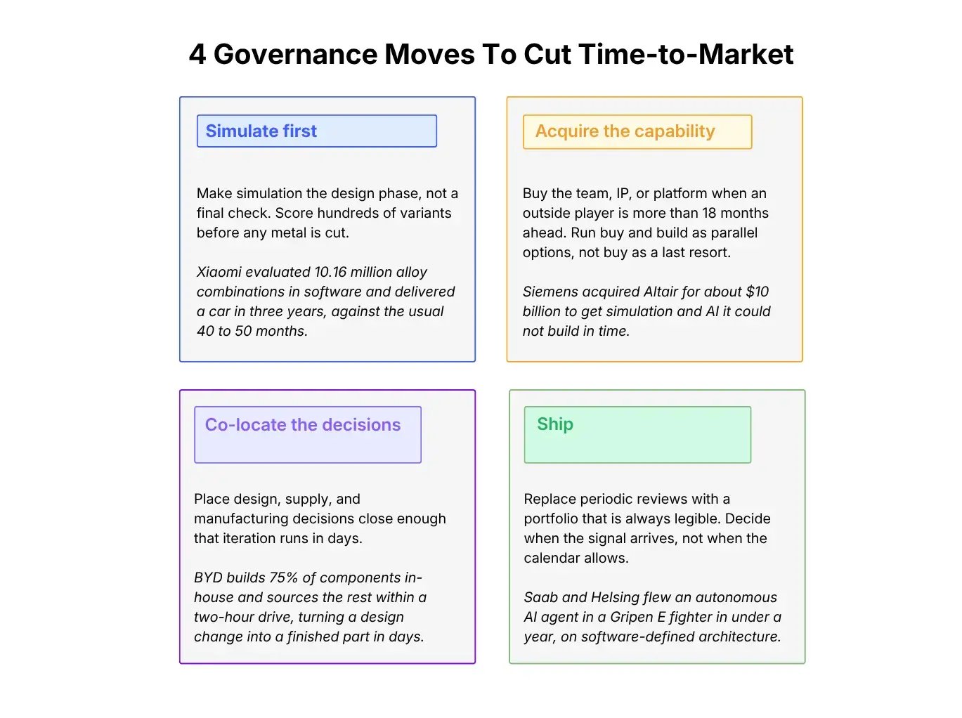 4 governance moves to cut time-to-market | ITONICS