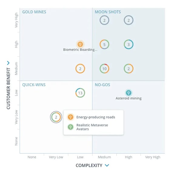 ITONICS software showing a Matrix view of innovation ideas