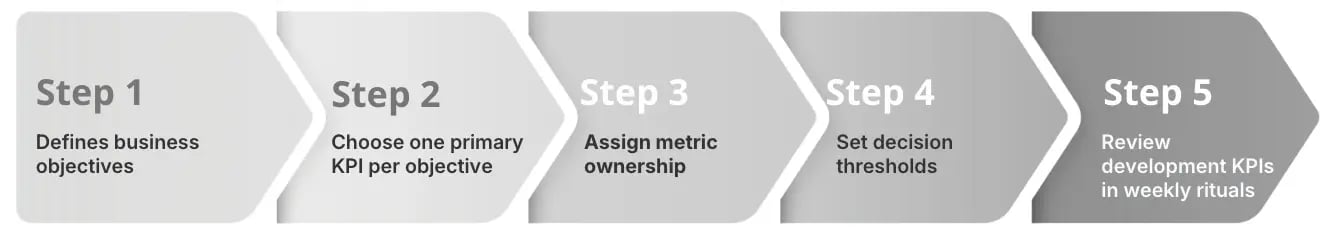 5-step Framework for Product Development Metrics