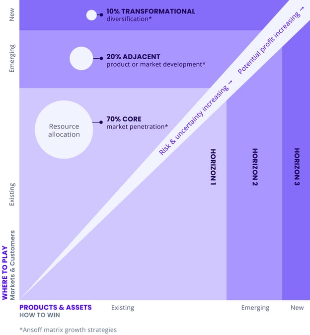 Combine the 70:20:10 rule with the Three Horizons framework to create an innovation ambition matrix