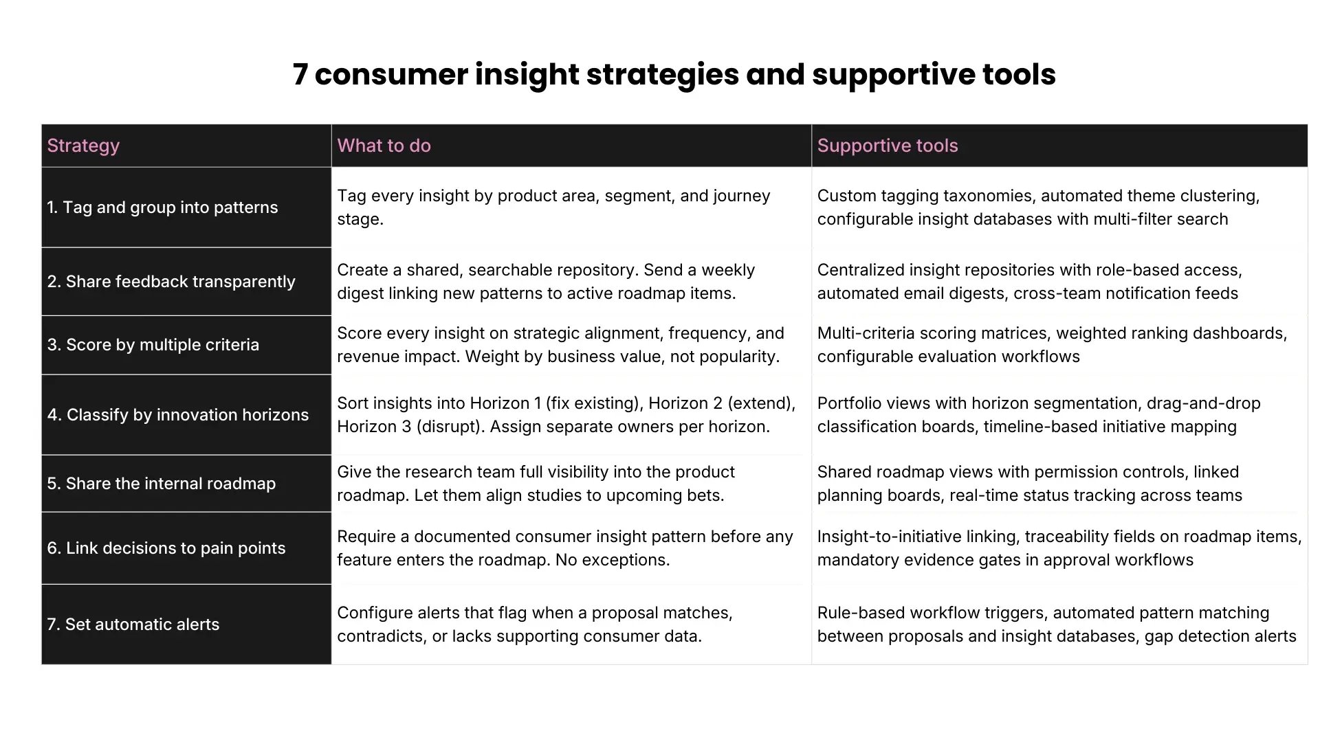 7 consumer insight strategies and supportive tools | ITONICS