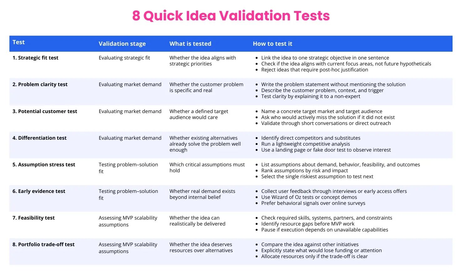 8 Quick Idea Validation Tests