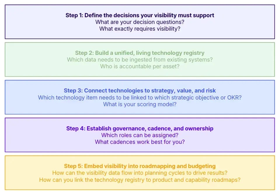 A 5-step technology portfolio visibility framework