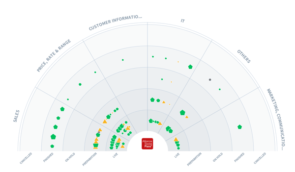A screenshot of an Alliance SwissPass radar to evaluate trends in the mobility industry