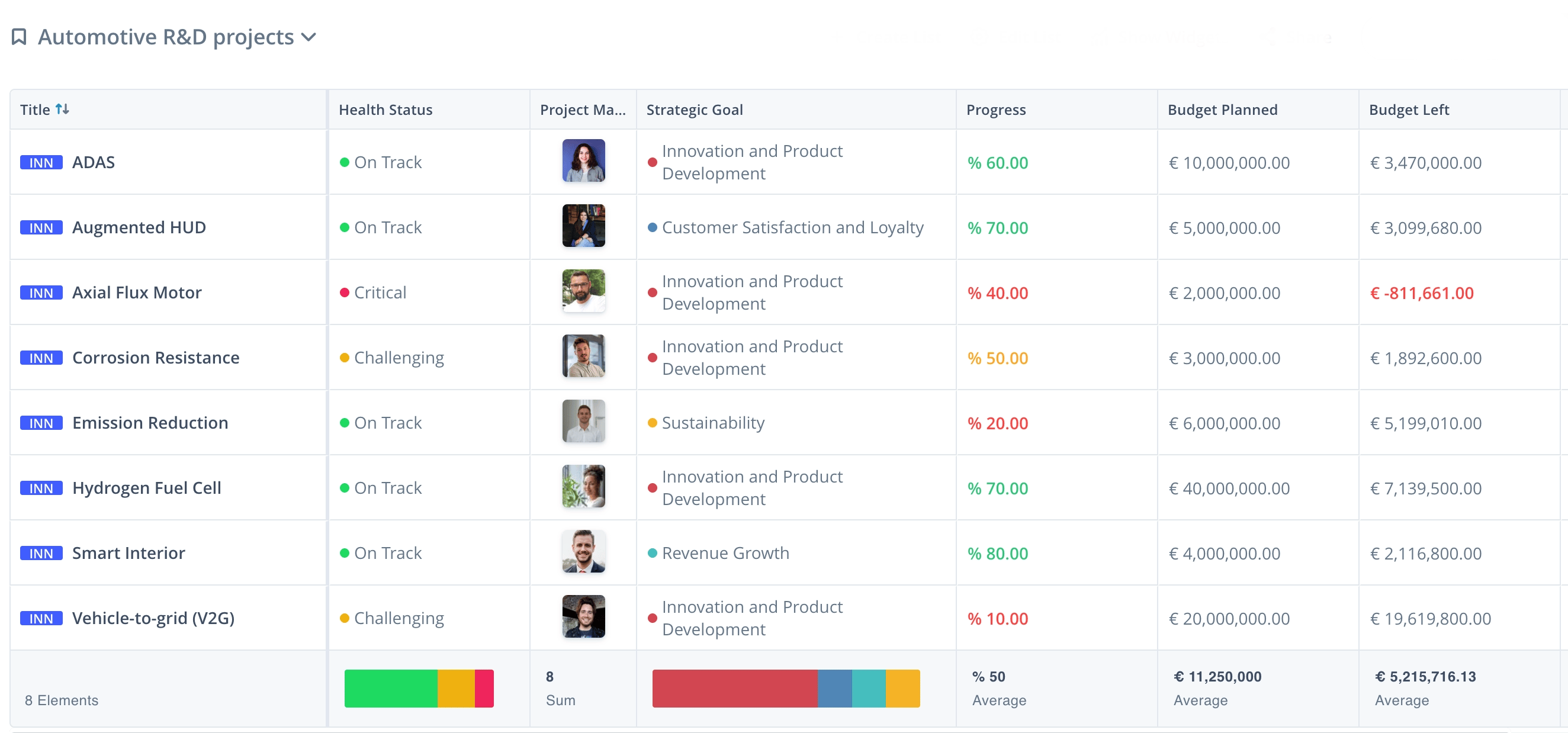 Automotive R&D projects list with KPIs on ITONICS platform
