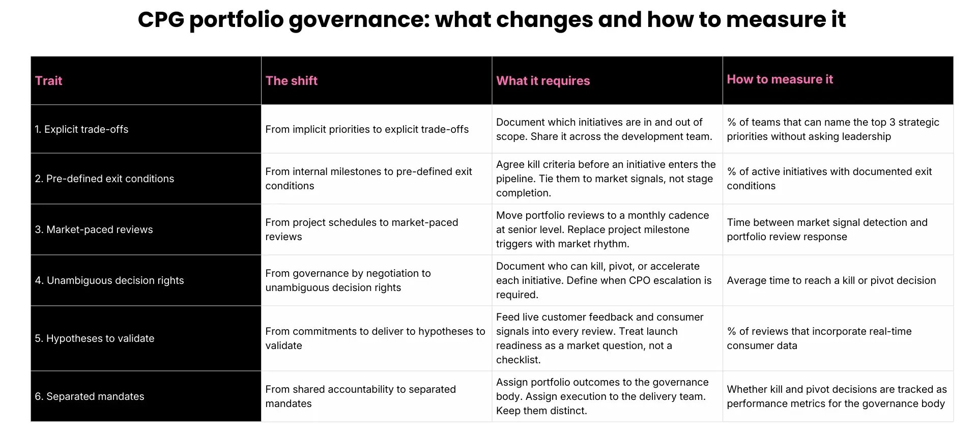 CPG portfolio governance: what changes and how to measure it