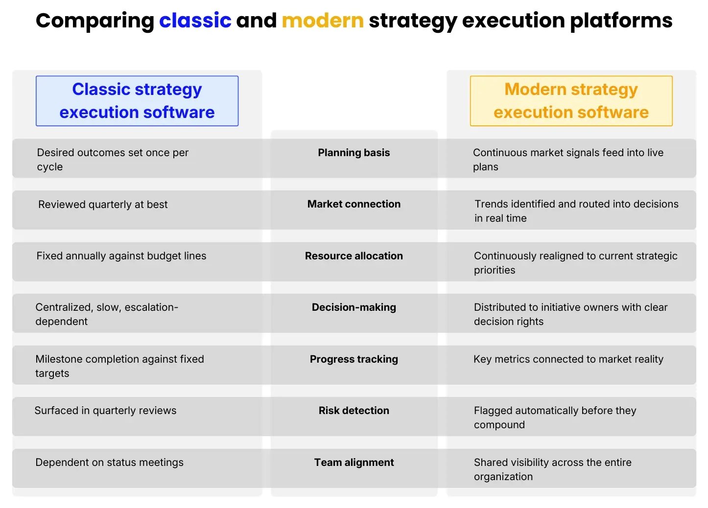 Comparing classic and modern strategy execution platforms