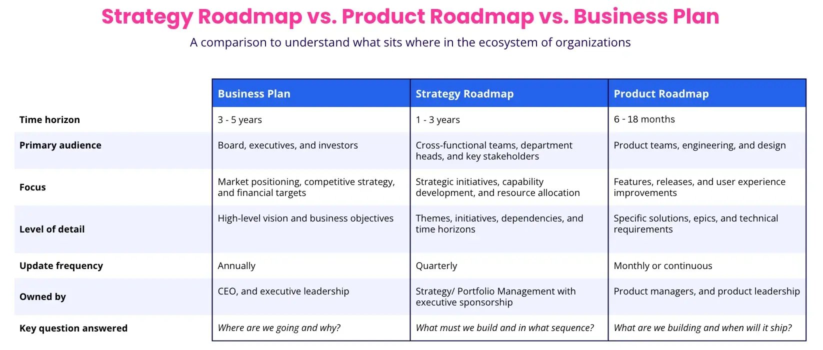 Comparison chart Business Plan vs. Strategy Roadmap vs. Product Roadmap