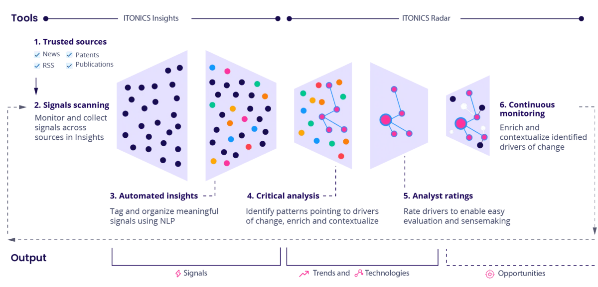 Strategic Foresight in Practice The Ultimate Guide ITONICS