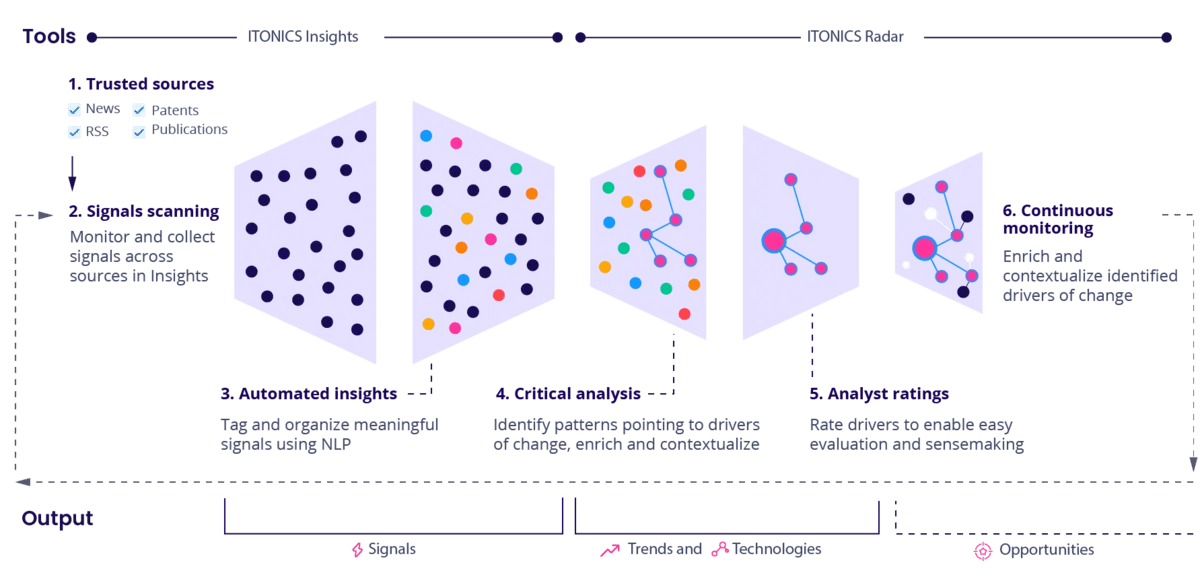 ITONICS continuous foresight process