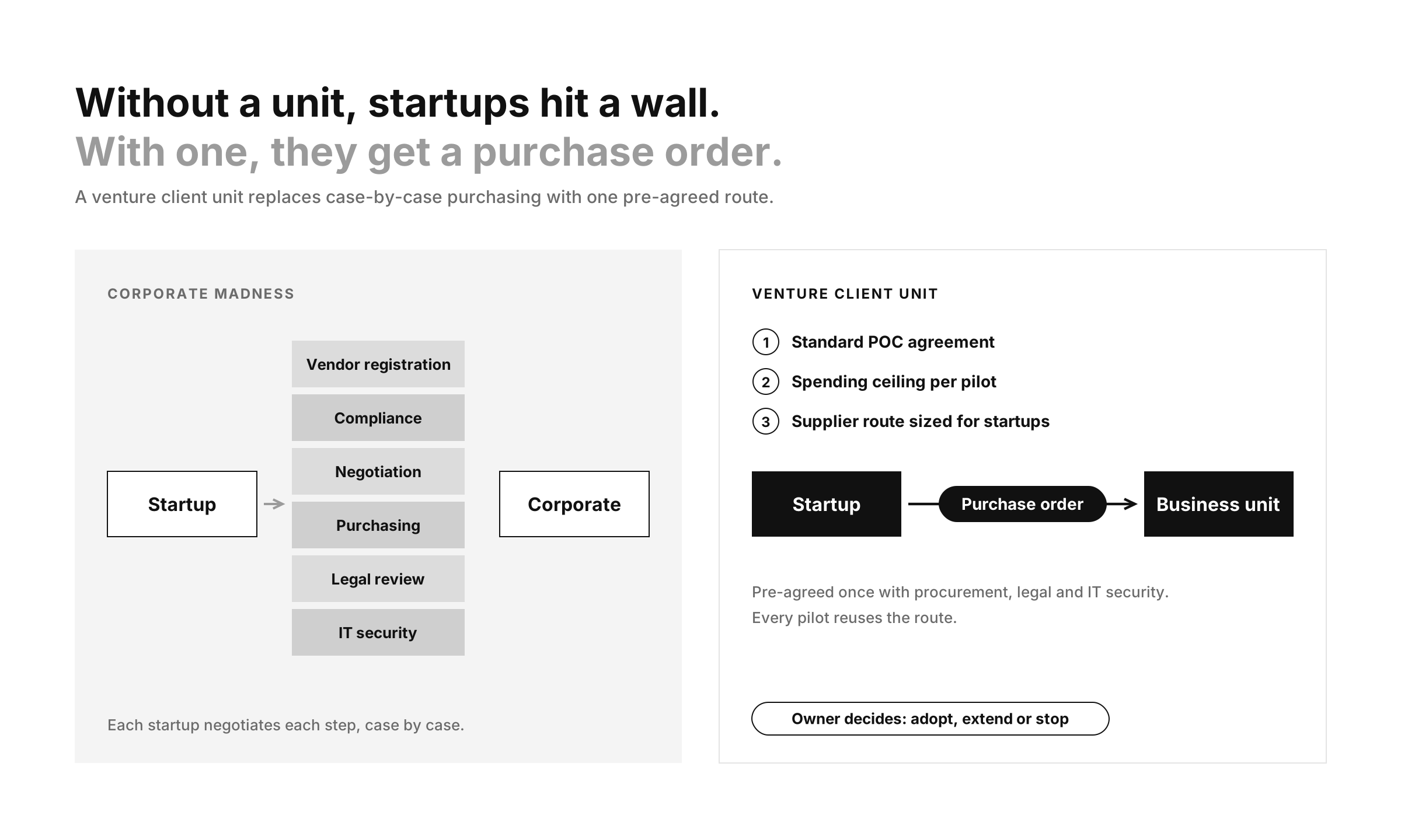 A comparison of venture clienting and standard corporate-startup partnerships