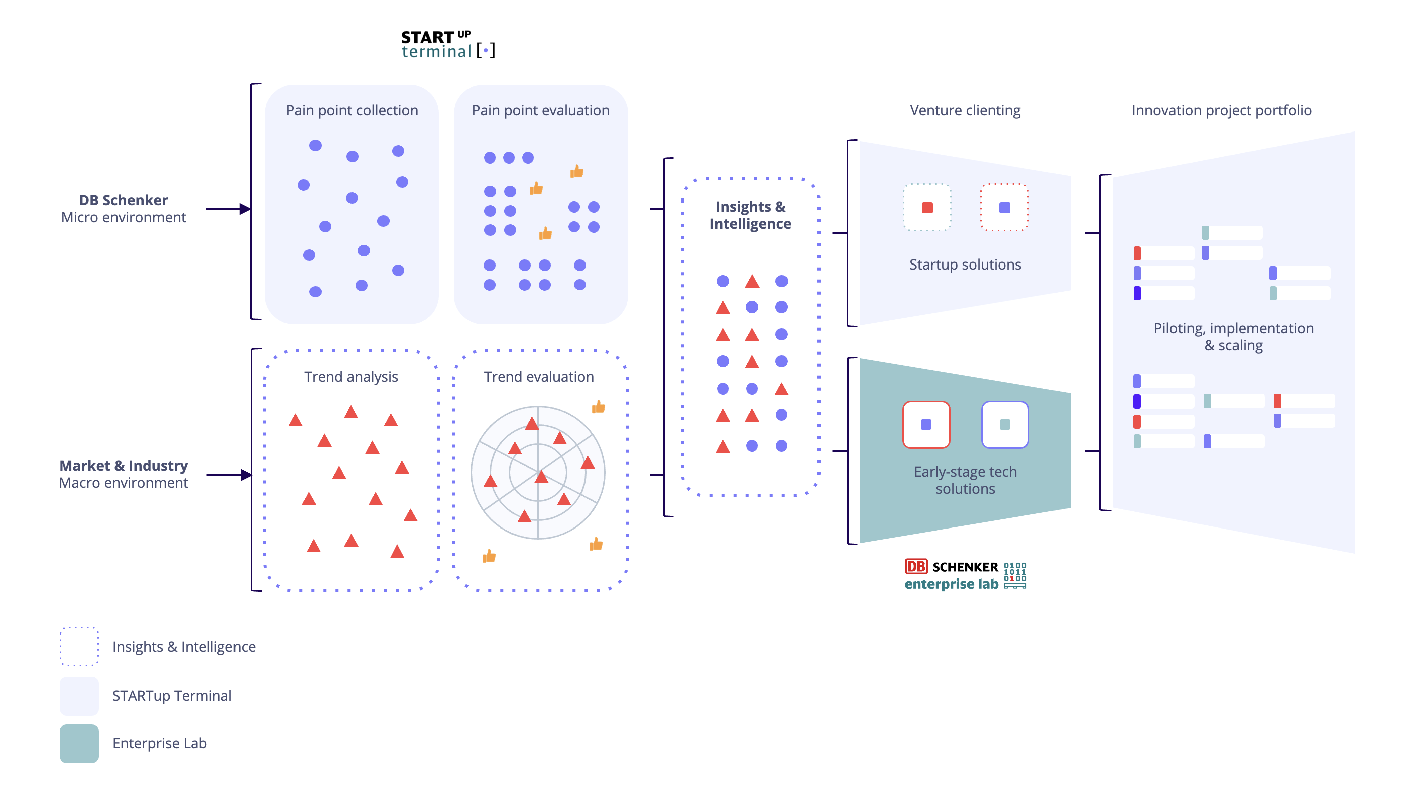 DB Schenker innovation process