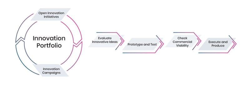 Supplier Innovation Process