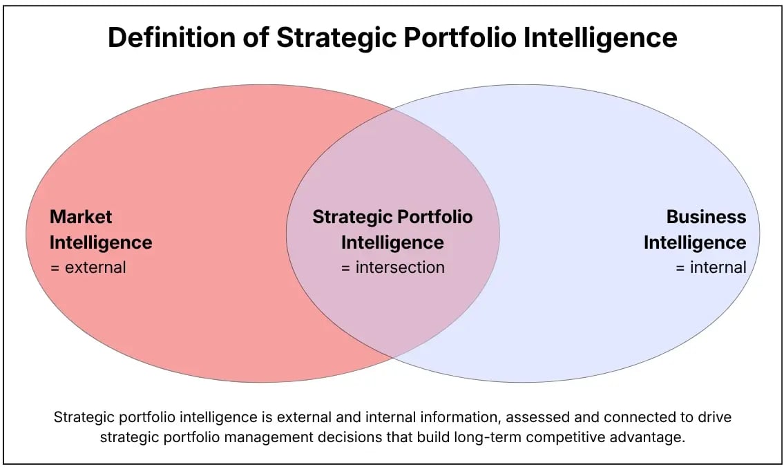 Definition of strategic portfolio intelligence (1)