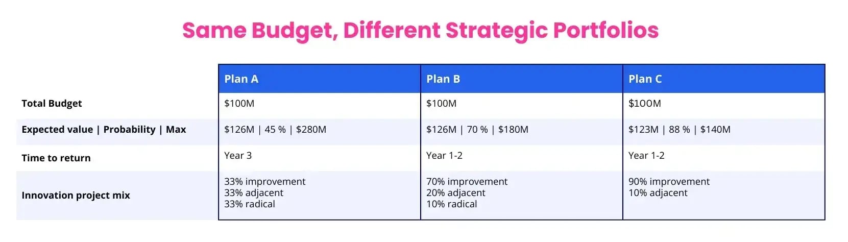 Different strategic portfolio scenarios for the same budget