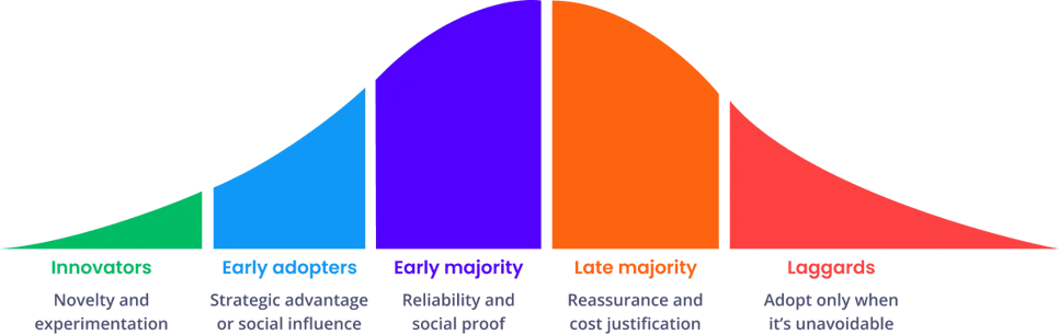 Diffusion-Theory-Adoption-Curve
