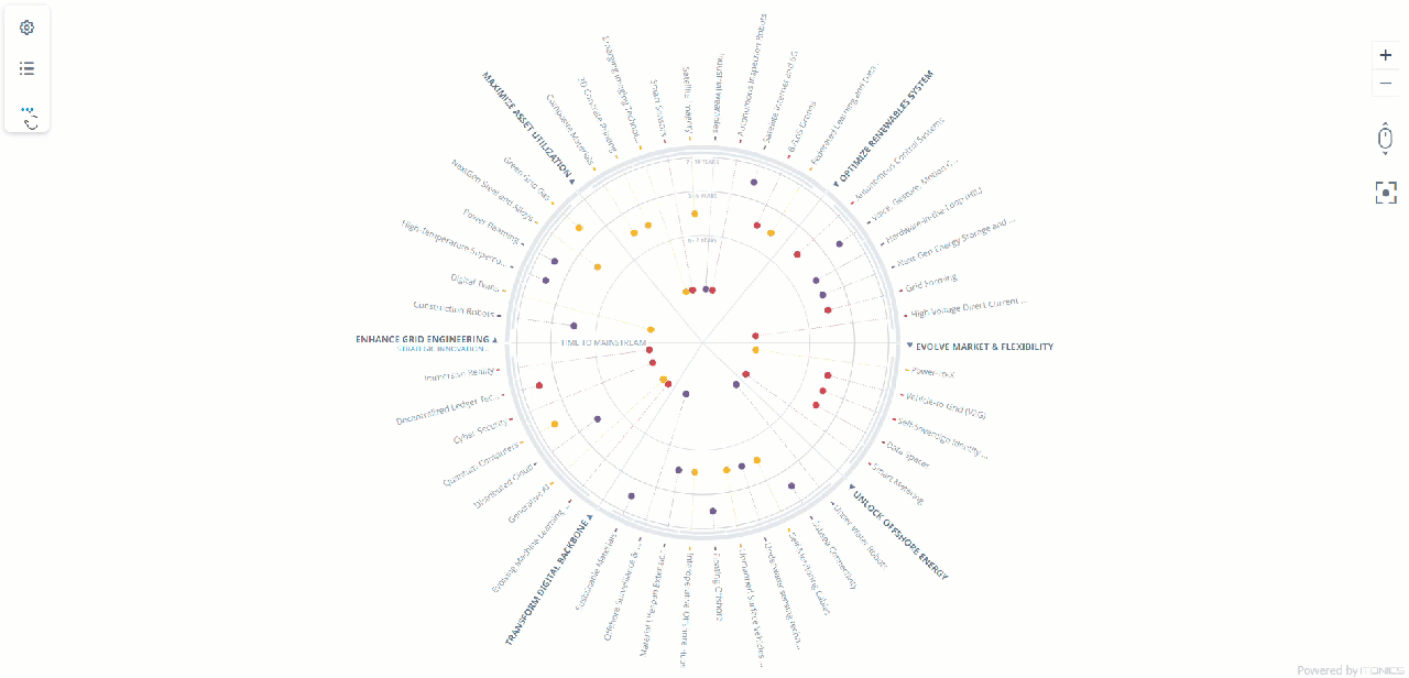 An animation showing the Elia Group technology radar