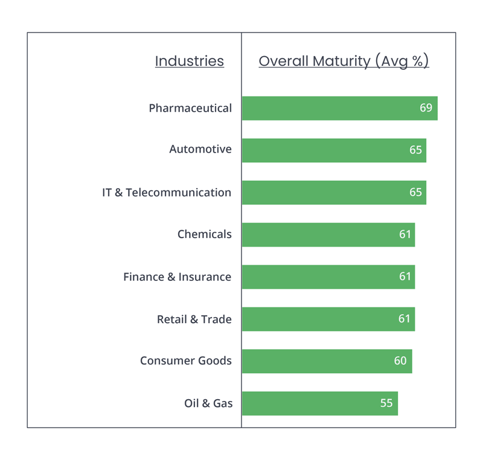 Innovation Capabilities Industry Benchmark