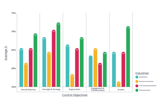 Innovation Capabilities Industry Benchmark