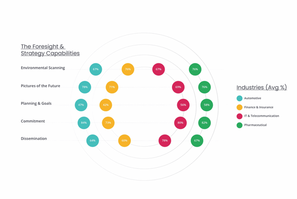 The Foresight & Strategy Capabilities in Industries