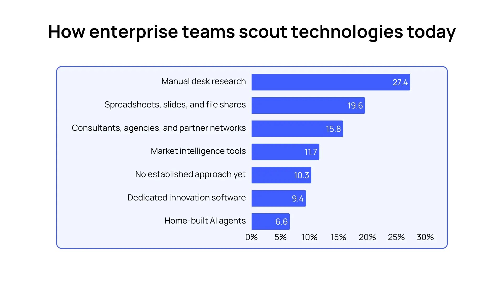 ITONICS_How enterprise teams scout technologies today
