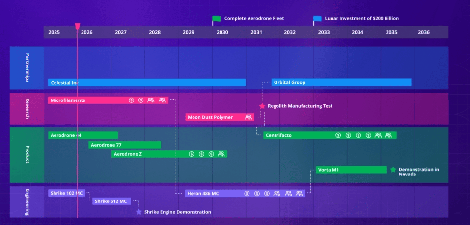 Innovation R&D Roadmap example template