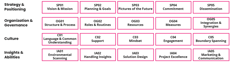 Innovation Management Framework