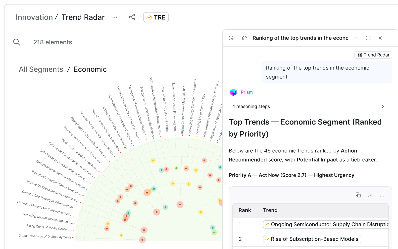 A trend radar is shared with R&D and IT to highlight the updated industry landscape