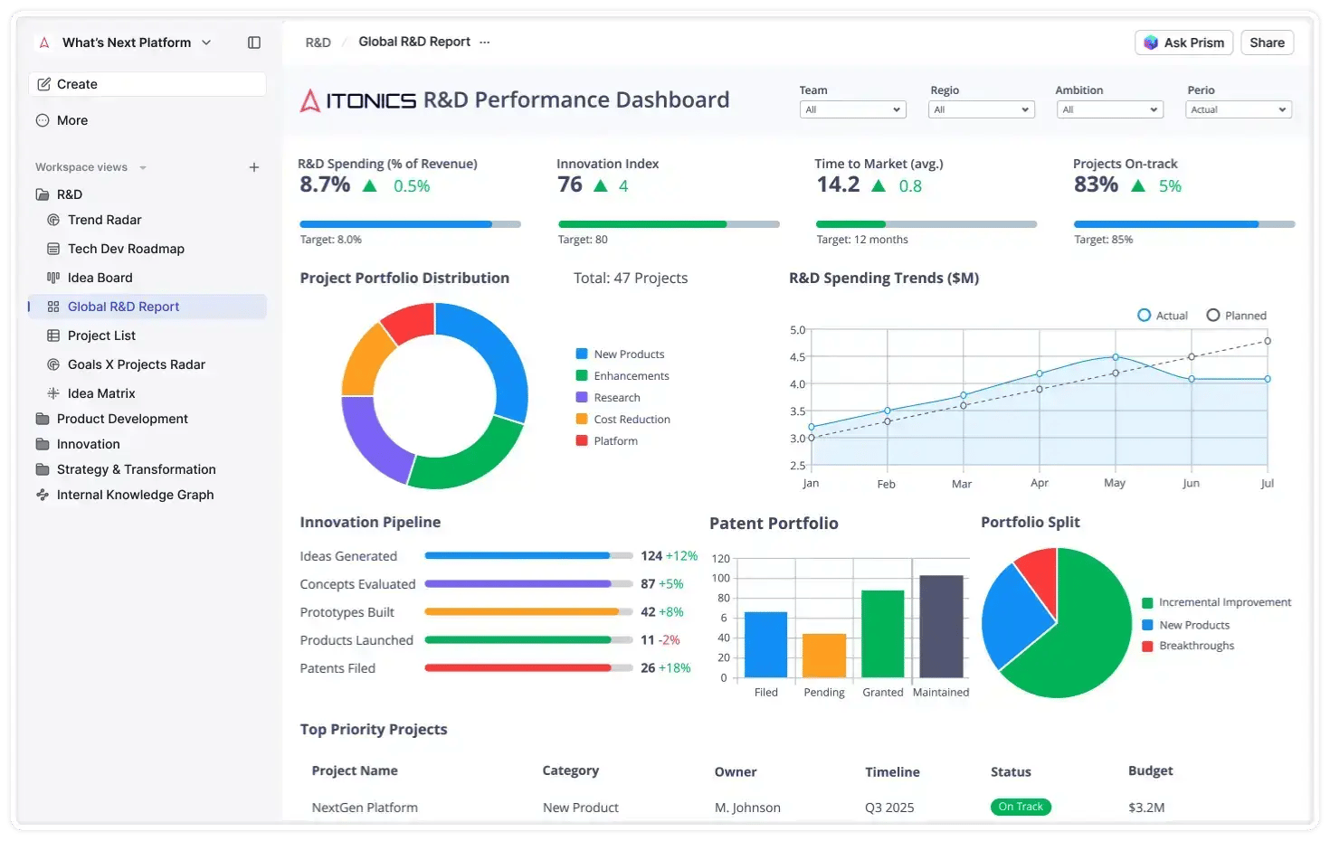 R&D Dashboard ITONICS