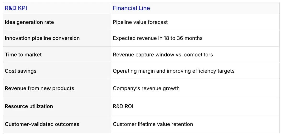 Mapping R&D KPIs to a Financial Line