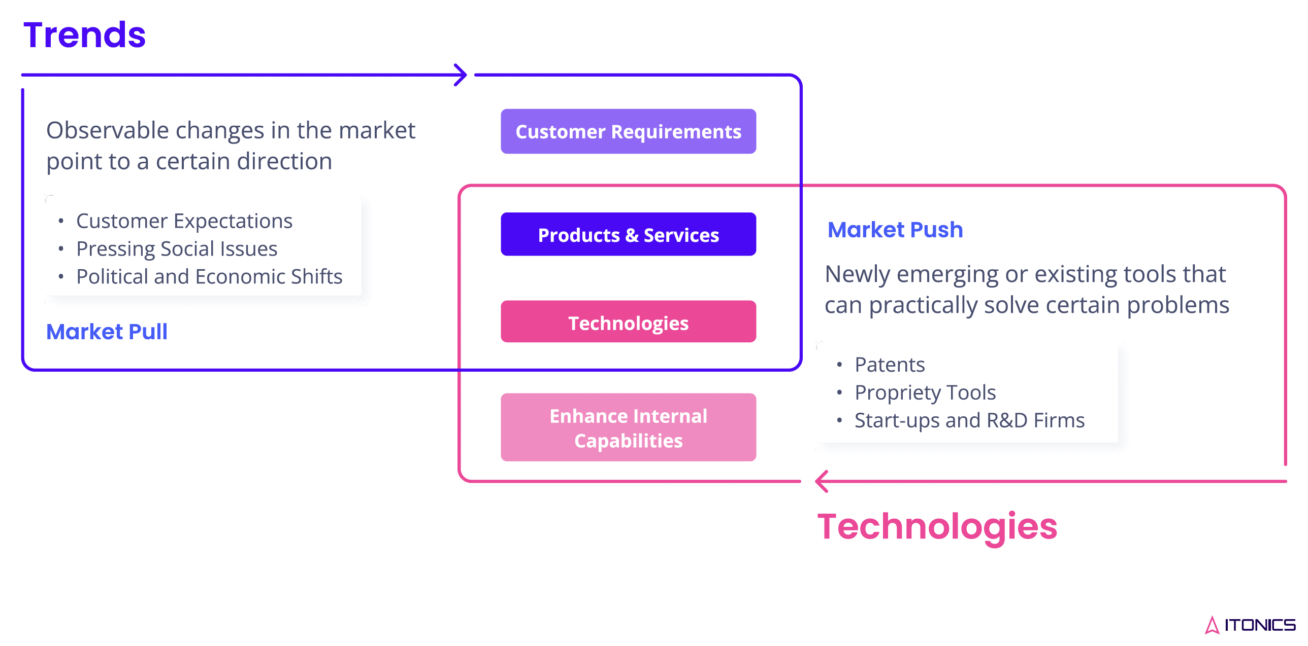 Market Pull vs. Market Push