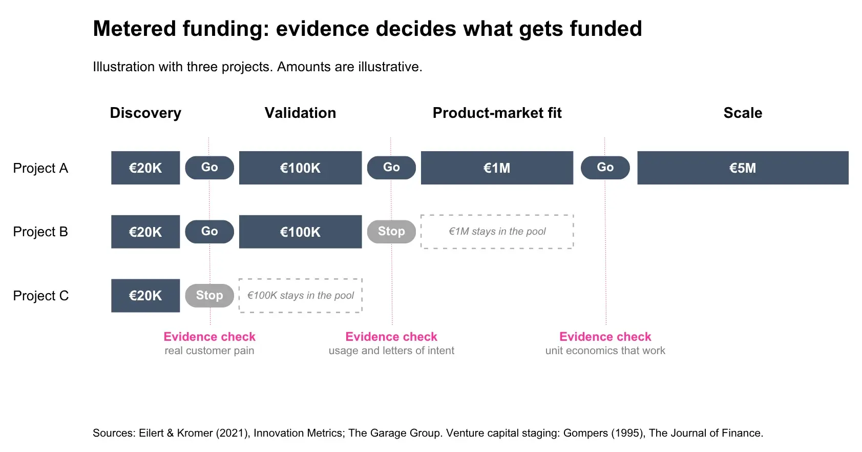 Metered funding process