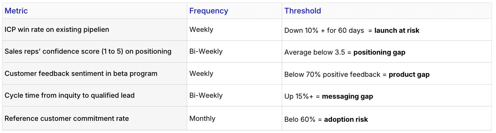 Metrics as Leading Indicators for Launch Failure
