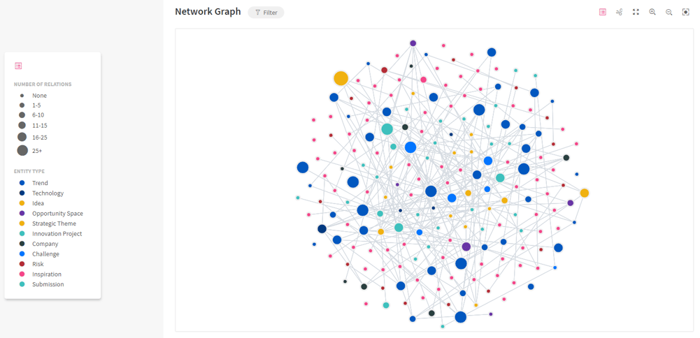 Network Graph visualization to identify relationships between technologies