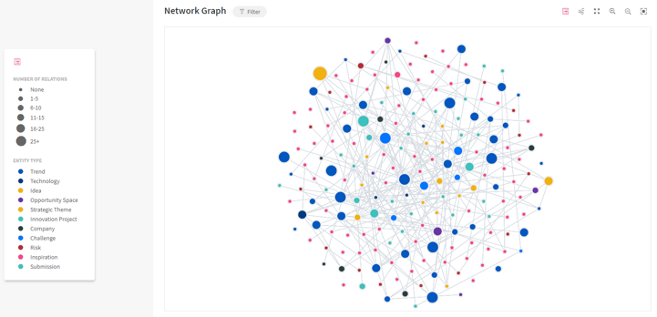 ITONICS Innovation OS: Network Graph Visualization
