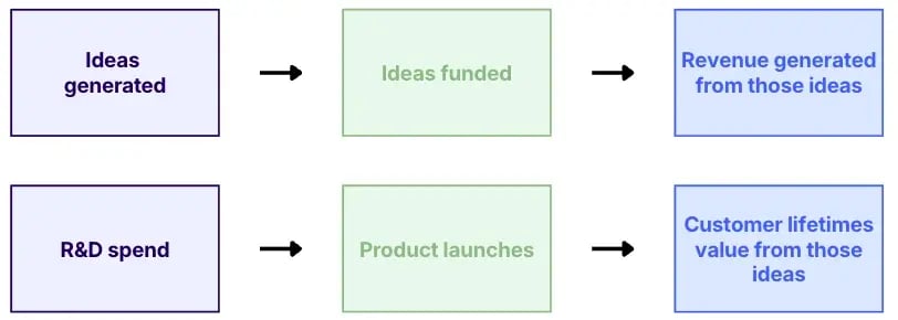Pairing Input Metric with Output Metric