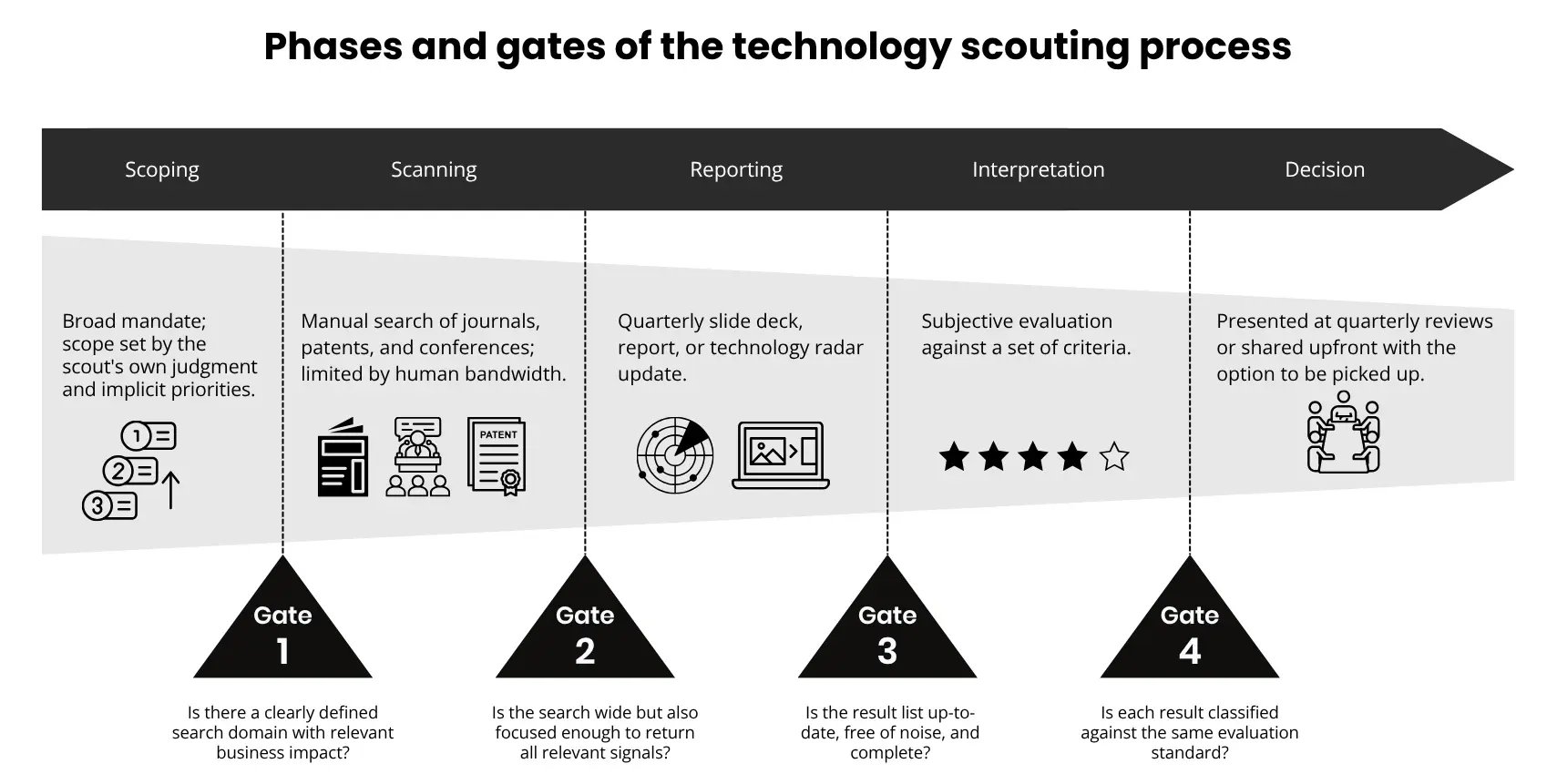 Phases and gates of the technology scouting process