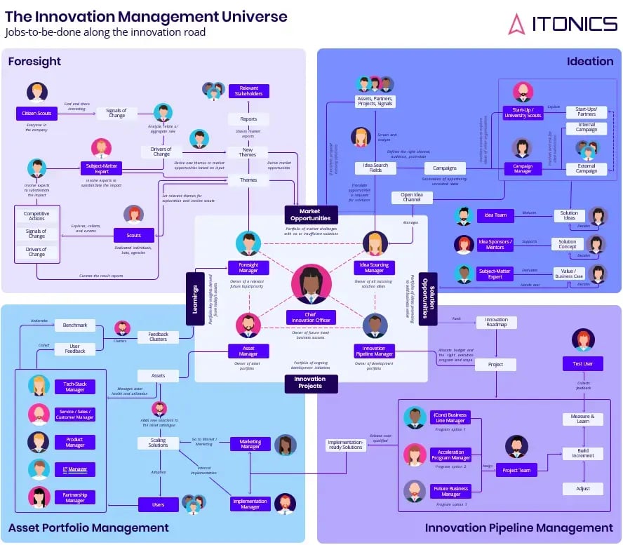 Poster - The Innovation Management Universe
