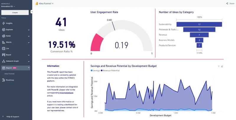 Innovation performance tracking and ROI measurement