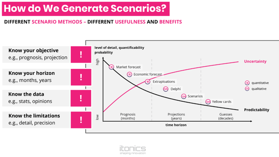 Scenario Analysis And Roadmapping