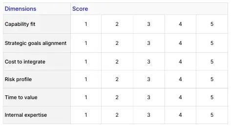 Scorecard for Technology