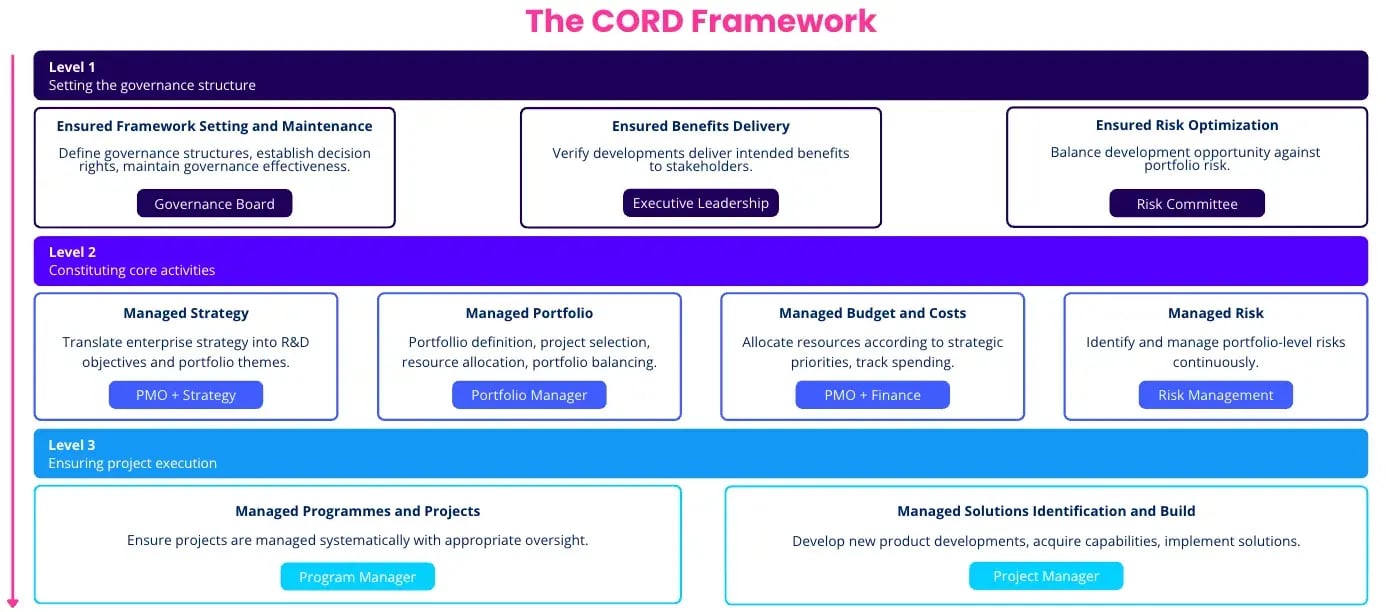 The CORD Framework